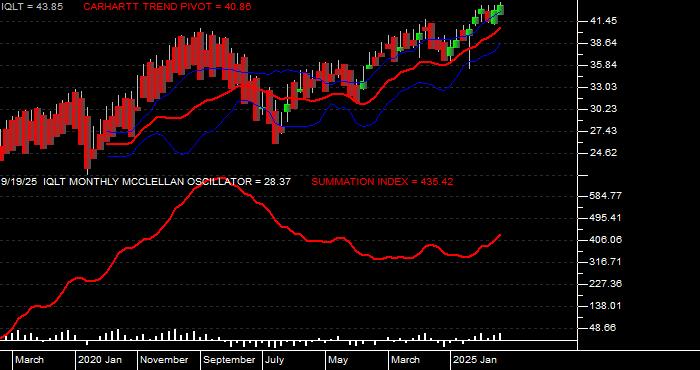  Volume / Composite Volume for the iShares MSCI Intl Dev Qual Factr ETF - Monthly Data Period