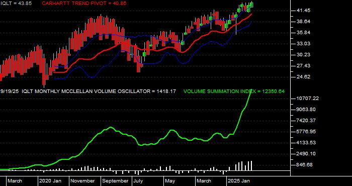 Volume / Composite Volume for the iShares MSCI Intl Dev Qual Factr ETF - Monthly Data Period