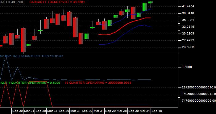 Volume / Composite Volume for the iShares MSCI Intl Dev Qual Factr ETF - Quarterly Data Period