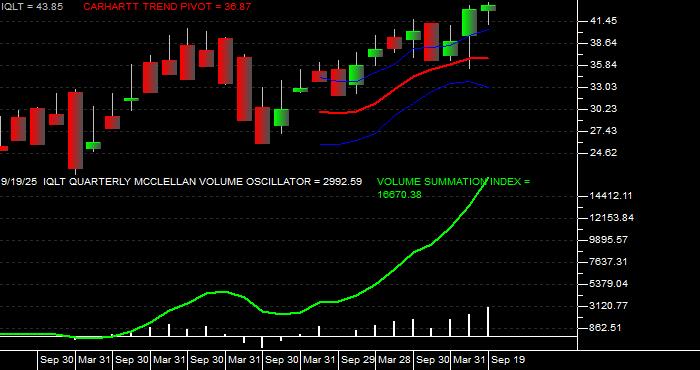  Volume / Composite Volume for the iShares MSCI Intl Dev Qual Factr ETF - Quarterly Data Period