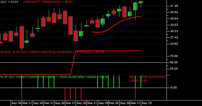  Volume / Composite Volume for the iShares MSCI Intl Dev Qual Factr ETF - Quarterly Data Period