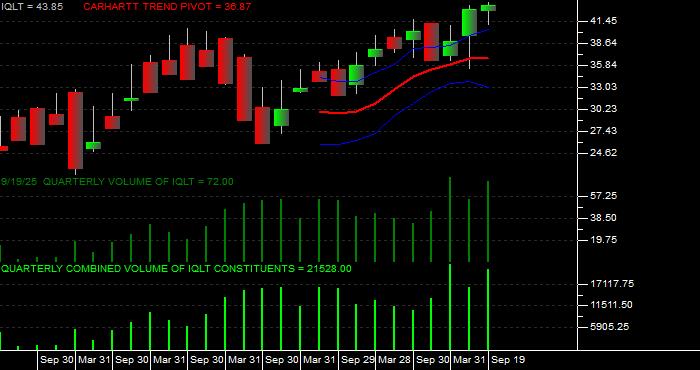  Volume / Composite Volume for the iShares MSCI Intl Dev Qual Factr ETF - Quarterly Data Period