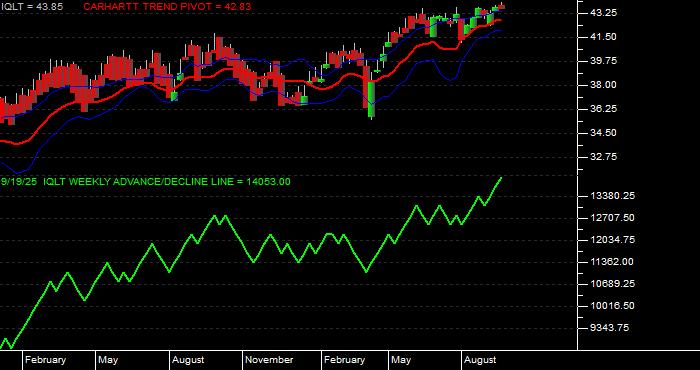 Volume / Composite Volume for the iShares MSCI Intl Dev Qual Factr ETF - Weekly Data Period