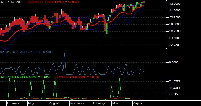Volume / Composite Volume for the iShares MSCI Intl Dev Qual Factr ETF - Weekly Data Period