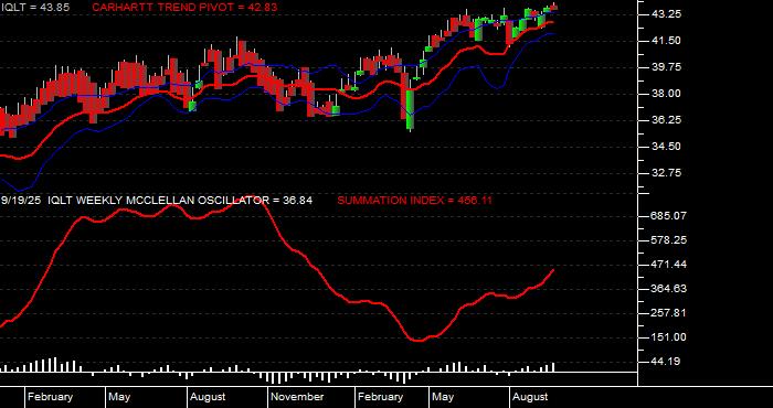  Volume / Composite Volume for the iShares MSCI Intl Dev Qual Factr ETF - Weekly Data Period