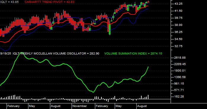  Volume / Composite Volume for the iShares MSCI Intl Dev Qual Factr ETF - Weekly Data Period