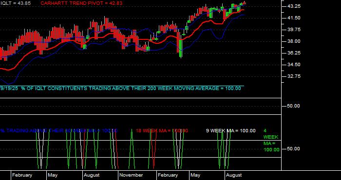  Volume / Composite Volume for the iShares MSCI Intl Dev Qual Factr ETF - Weekly Data Period