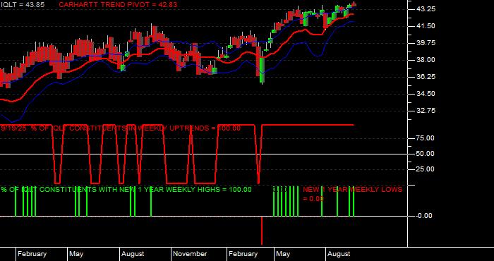  Volume / Composite Volume for the iShares MSCI Intl Dev Qual Factr ETF - Weekly Data Period