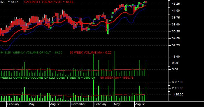 Volume / Composite Volume for the iShares MSCI Intl Dev Qual Factr ETF - Weekly Data Period
