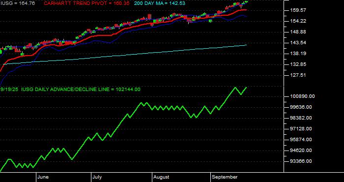 Volume / Composite Volume for the iShares Russell 3000 Growth ETF - Daily Data Period
