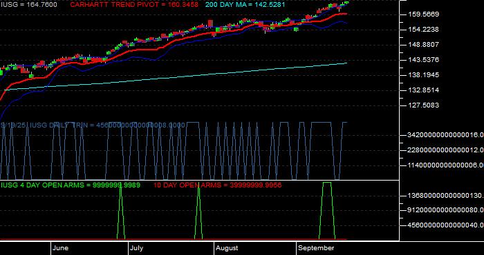  Volume / Composite Volume for the iShares Russell 3000 Growth ETF - Daily Data Period