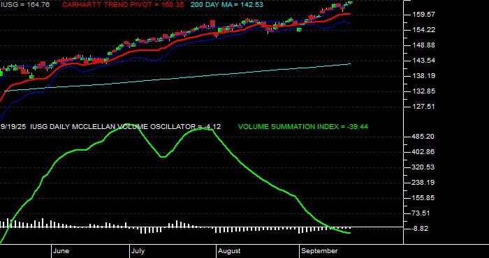  Volume / Composite Volume for the iShares Russell 3000 Growth ETF - Daily Data Period