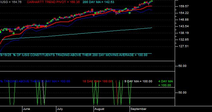  Volume / Composite Volume for the iShares Russell 3000 Growth ETF - Daily Data Period