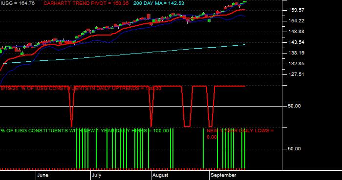  Volume / Composite Volume for the iShares Russell 3000 Growth ETF - Daily Data Period