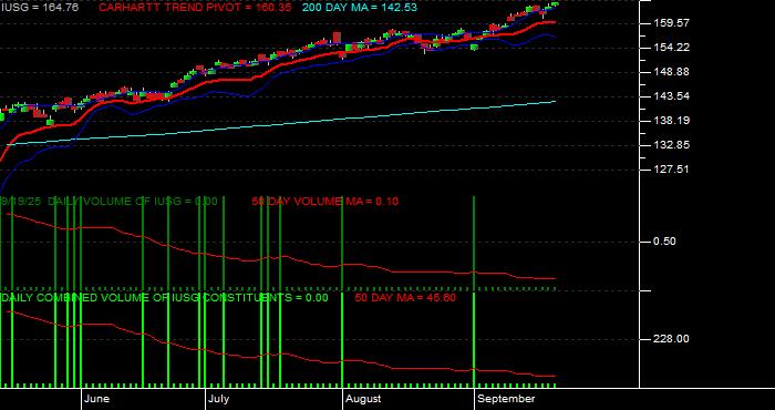 Volume / Composite Volume for the iShares Russell 3000 Growth ETF - Daily Data Period