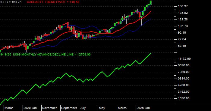  Volume / Composite Volume for the iShares Russell 3000 Growth ETF - Monthly Data Period