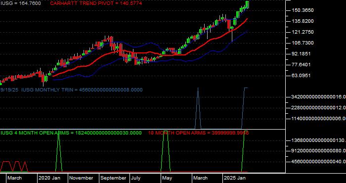 Volume / Composite Volume for the iShares Russell 3000 Growth ETF - Monthly Data Period