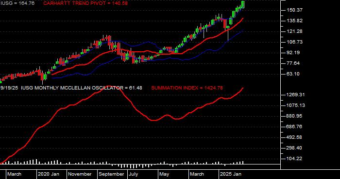  Volume / Composite Volume for the iShares Russell 3000 Growth ETF - Monthly Data Period