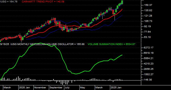  Volume / Composite Volume for the iShares Russell 3000 Growth ETF - Monthly Data Period
