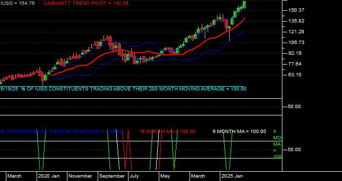  Volume / Composite Volume for the iShares Russell 3000 Growth ETF - Monthly Data Period