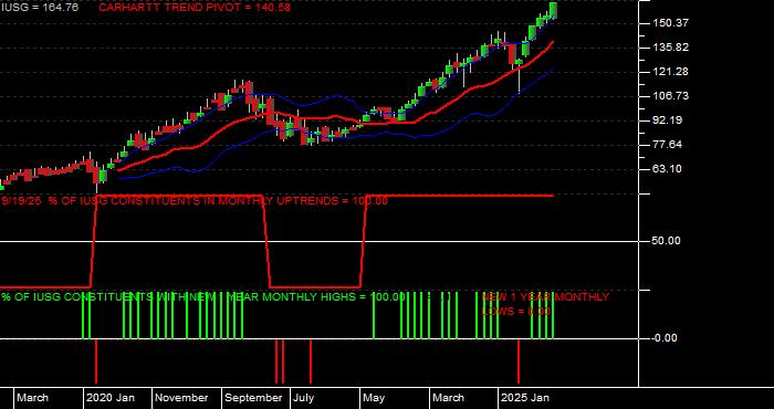  Volume / Composite Volume for the iShares Russell 3000 Growth ETF - Monthly Data Period