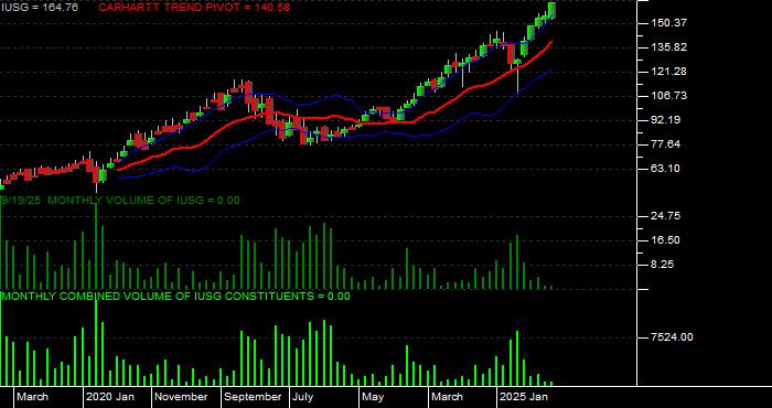  Volume / Composite Volume for the iShares Russell 3000 Growth ETF - Monthly Data Period