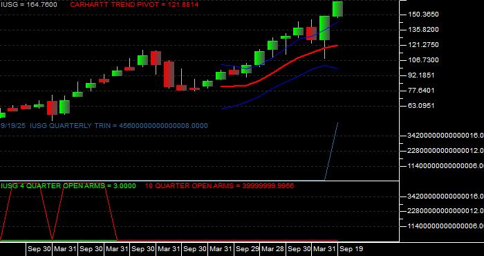 Volume / Composite Volume for the iShares Russell 3000 Growth ETF - Quarterly Data Period