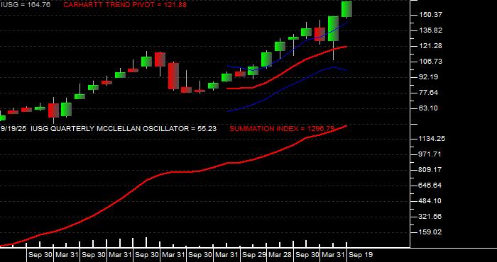  Volume / Composite Volume for the iShares Russell 3000 Growth ETF - Quarterly Data Period