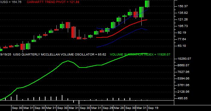  Volume / Composite Volume for the iShares Russell 3000 Growth ETF - Quarterly Data Period