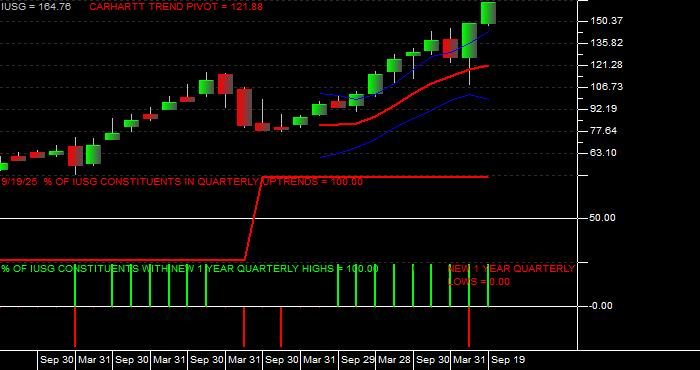  Volume / Composite Volume for the iShares Russell 3000 Growth ETF - Quarterly Data Period