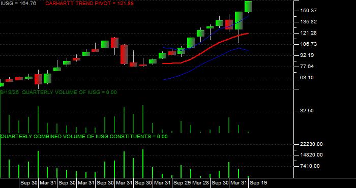 Volume / Composite Volume for the iShares Russell 3000 Growth ETF - Quarterly Data Period
