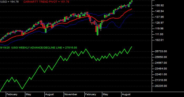 Volume / Composite Volume for the iShares Russell 3000 Growth ETF - Weekly Data Period