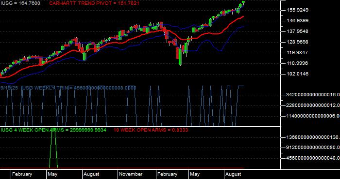 Volume / Composite Volume for the iShares Russell 3000 Growth ETF - Weekly Data Period