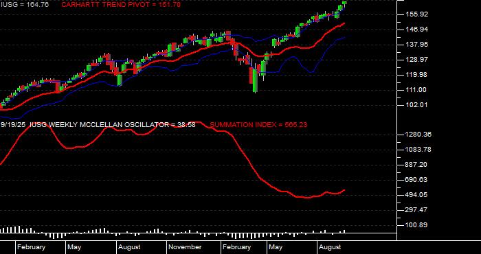  Volume / Composite Volume for the iShares Russell 3000 Growth ETF - Weekly Data Period
