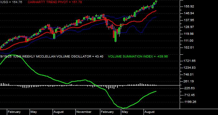  Volume / Composite Volume for the iShares Russell 3000 Growth ETF - Weekly Data Period