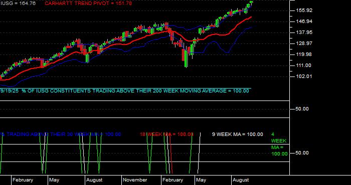  Volume / Composite Volume for the iShares Russell 3000 Growth ETF - Weekly Data Period