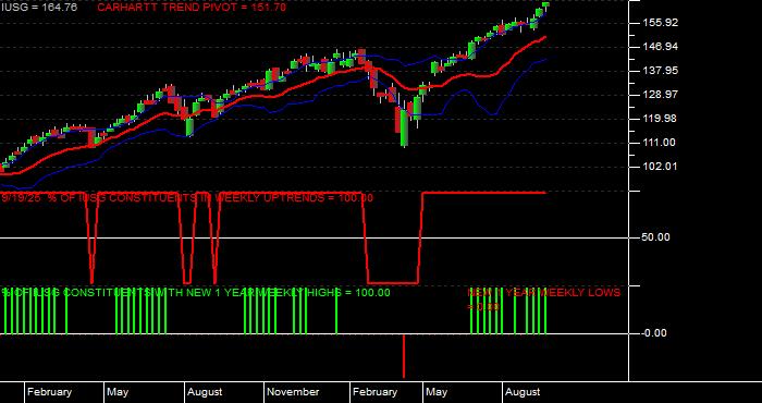 Volume / Composite Volume for the iShares Russell 3000 Growth ETF - Weekly Data Period