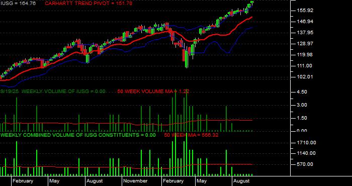 Volume / Composite Volume for the iShares Russell 3000 Growth ETF - Weekly Data Period