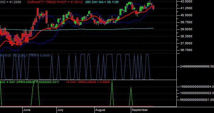 Volume / Composite Volume for the iShares S&P Global Energy Index Fund ETF - Daily Data Period