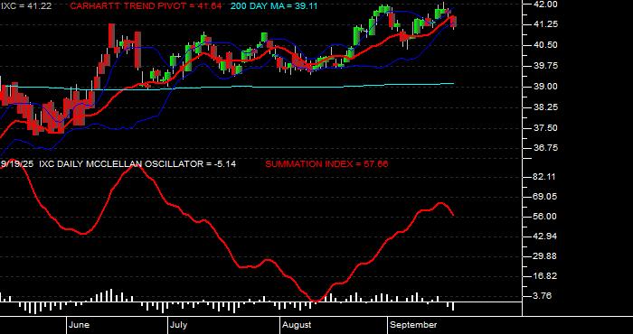  Volume / Composite Volume for the iShares S&P Global Energy Index Fund ETF - Daily Data Period