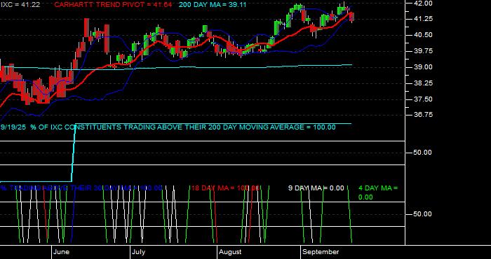  Volume / Composite Volume for the iShares S&P Global Energy Index Fund ETF - Daily Data Period