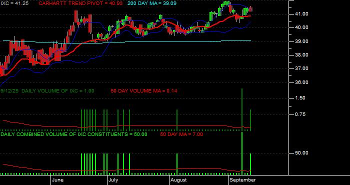 Volume / Composite Volume for the iShares S&P Global Energy Index Fund ETF - Daily Data Period