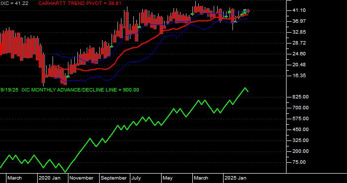  Volume / Composite Volume for the iShares S&P Global Energy Index Fund ETF - Monthly Data Period