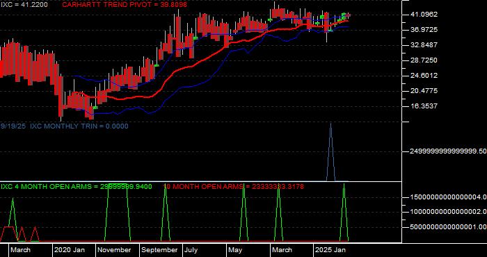 Volume / Composite Volume for the iShares S&P Global Energy Index Fund ETF - Monthly Data Period
