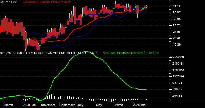  Volume / Composite Volume for the iShares S&P Global Energy Index Fund ETF - Monthly Data Period