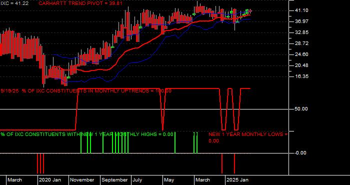  Volume / Composite Volume for the iShares S&P Global Energy Index Fund ETF - Monthly Data Period