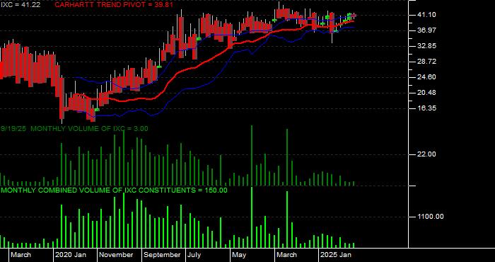 Volume / Composite Volume for the iShares S&P Global Energy Index Fund ETF - Monthly Data Period