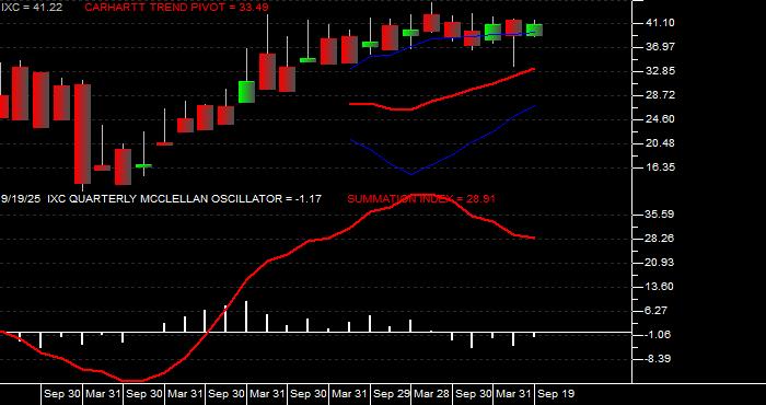  Volume / Composite Volume for the iShares S&P Global Energy Index Fund ETF - Quarterly Data Period