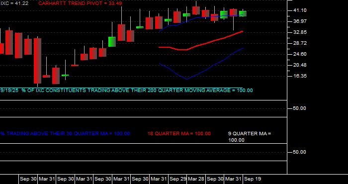  Volume / Composite Volume for the iShares S&P Global Energy Index Fund ETF - Quarterly Data Period
