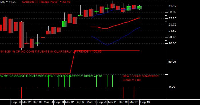  Volume / Composite Volume for the iShares S&P Global Energy Index Fund ETF - Quarterly Data Period